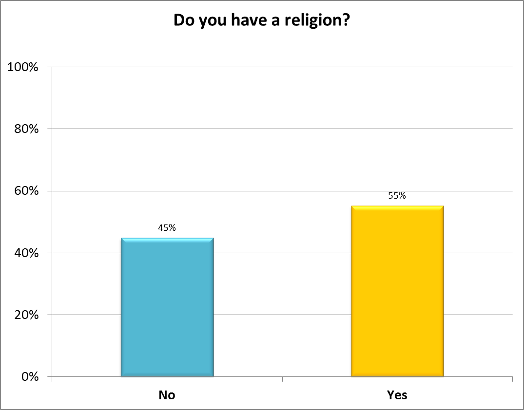Do You Have A Religion